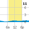 Jamaica Beach tide chart for Saturday, February 11, 2023