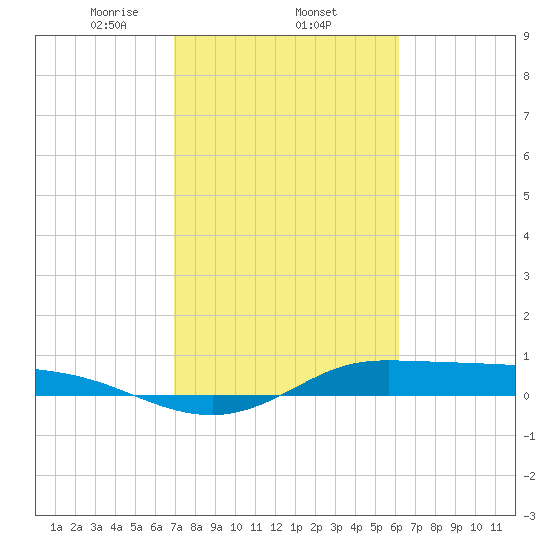 Jamaica Beach tide chart for Wednesday, February 15, 2023
