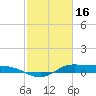 Jamaica Beach tide chart for Thursday, February 16, 2023