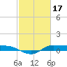 Jamaica Beach tide chart for Friday, February 17, 2023