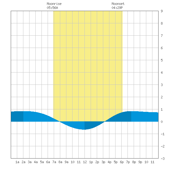 Jamaica Beach tide chart for Saturday, February 18, 2023