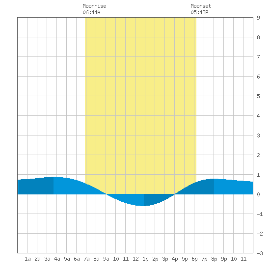 Jamaica Beach tide chart for Sunday, February 19, 2023