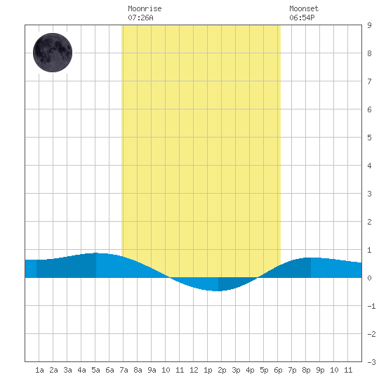 Jamaica Beach tide chart for Monday, February 20, 2023
