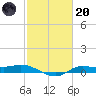 Jamaica Beach tide chart for Monday, February 20, 2023
