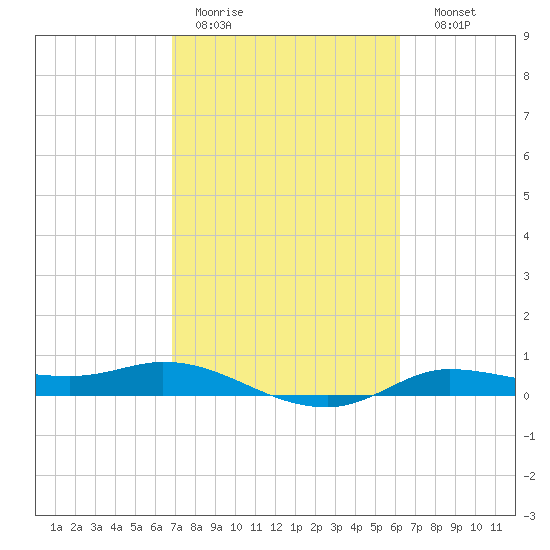 Jamaica Beach tide chart for Tuesday, February 21, 2023