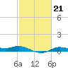 Jamaica Beach tide chart for Tuesday, February 21, 2023