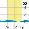 Jamaica Beach tide chart for Wednesday, February 22, 2023