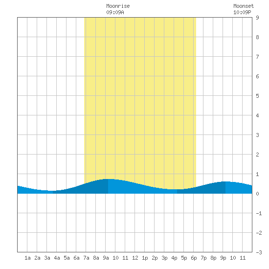 Jamaica Beach tide chart for Thursday, February 23, 2023