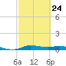 Jamaica Beach tide chart for Friday, February 24, 2023