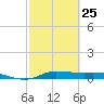 Jamaica Beach tide chart for Saturday, February 25, 2023