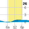 Jamaica Beach tide chart for Sunday, February 26, 2023