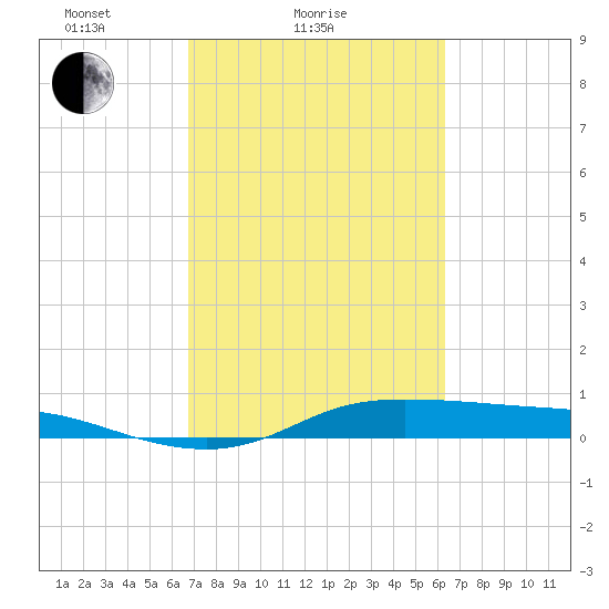 Jamaica Beach tide chart for Monday, February 27, 2023