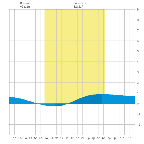 Jamaica Beach tide chart for Tuesday, February 28, 2023