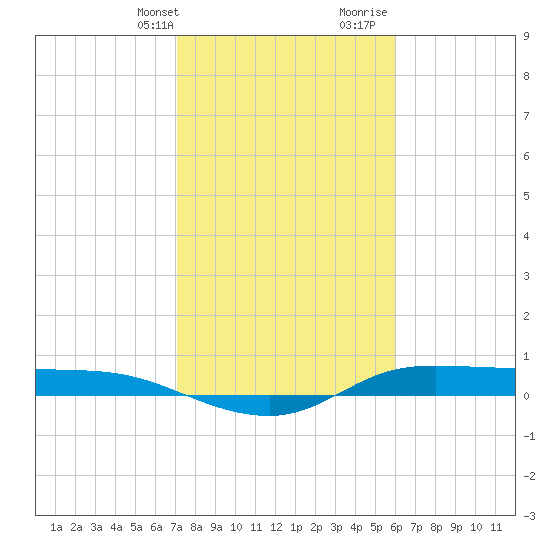 Jamaica Beach tide chart for Thursday, February 2, 2023