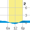 Jamaica Beach tide chart for Thursday, February 2, 2023