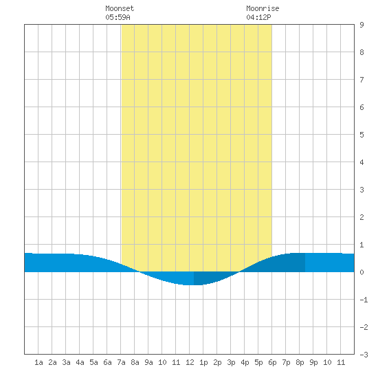 Jamaica Beach tide chart for Friday, February 3, 2023
