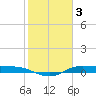 Jamaica Beach tide chart for Friday, February 3, 2023
