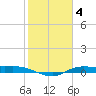 Jamaica Beach tide chart for Saturday, February 4, 2023