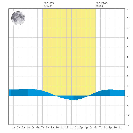 Jamaica Beach tide chart for Sunday, February 5, 2023