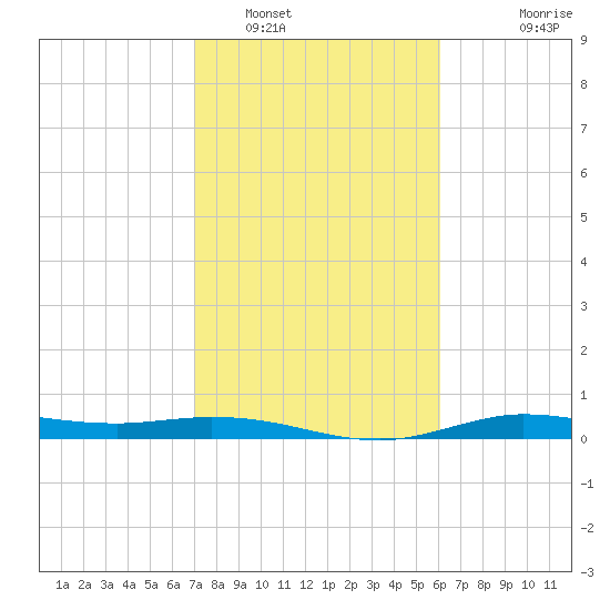 Jamaica Beach tide chart for Thursday, February 9, 2023
