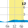 Jamaica Beach tide chart for Sunday, March 12, 2023