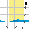 Jamaica Beach tide chart for Monday, March 13, 2023