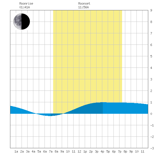 Jamaica Beach tide chart for Tuesday, March 14, 2023