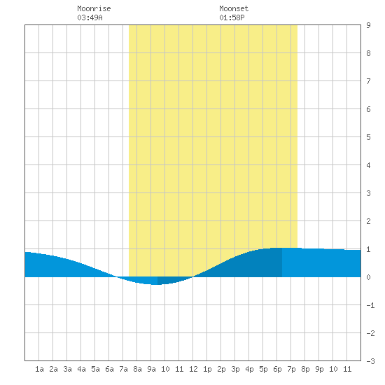 Jamaica Beach tide chart for Thursday, March 16, 2023