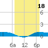 Jamaica Beach tide chart for Saturday, March 18, 2023