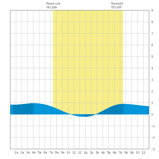 Jamaica Beach tide chart for Sunday, March 19, 2023
