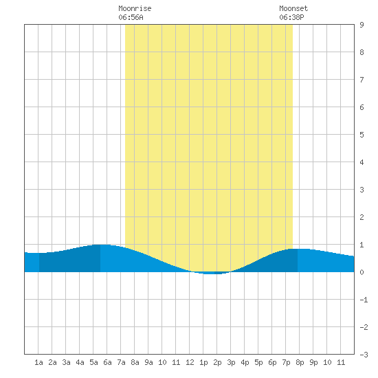 Jamaica Beach tide chart for Monday, March 20, 2023