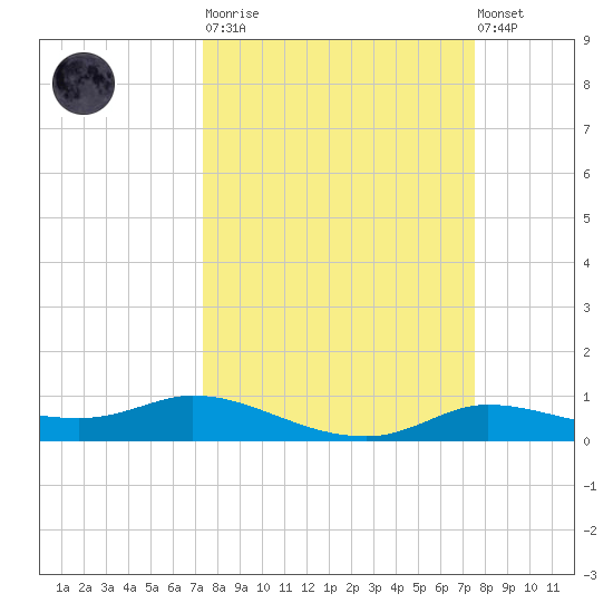 Jamaica Beach tide chart for Tuesday, March 21, 2023