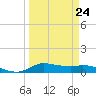 Jamaica Beach tide chart for Friday, March 24, 2023