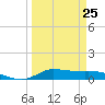 Jamaica Beach tide chart for Saturday, March 25, 2023