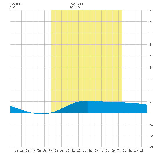 Jamaica Beach tide chart for Sunday, March 26, 2023