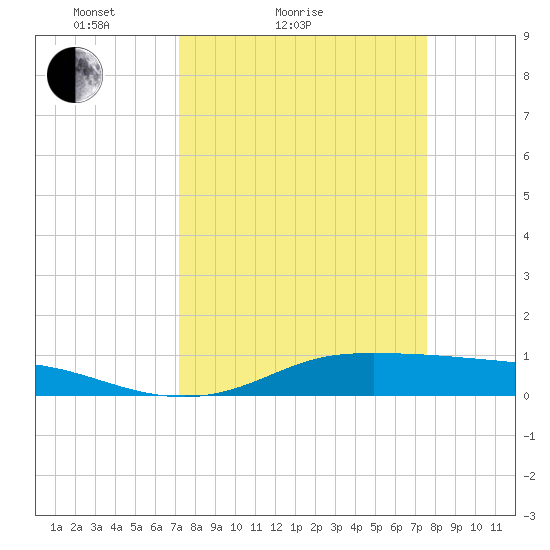Jamaica Beach tide chart for Tuesday, March 28, 2023