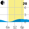 Jamaica Beach tide chart for Tuesday, March 28, 2023