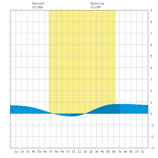 Jamaica Beach tide chart for Thursday, March 2, 2023