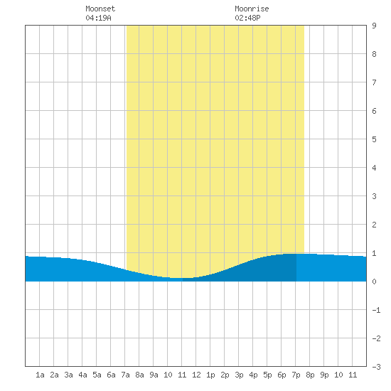 Jamaica Beach tide chart for Friday, March 31, 2023