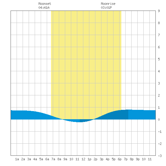Jamaica Beach tide chart for Friday, March 3, 2023