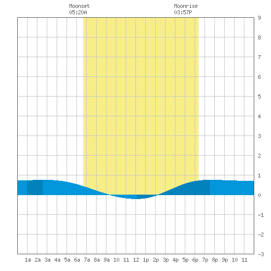Jamaica Beach tide chart for Saturday, March 4, 2023