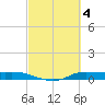 Jamaica Beach tide chart for Saturday, March 4, 2023