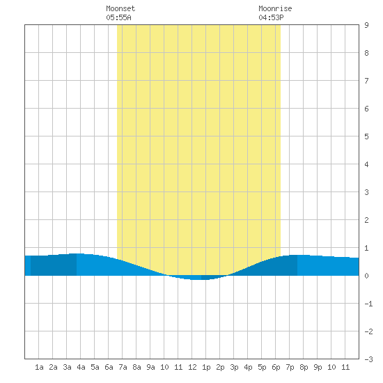 Jamaica Beach tide chart for Sunday, March 5, 2023