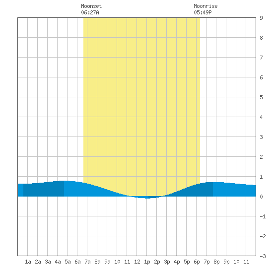 Jamaica Beach tide chart for Monday, March 6, 2023