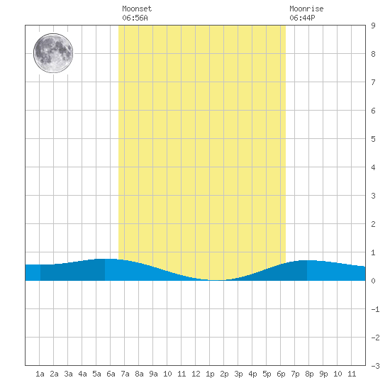 Jamaica Beach tide chart for Tuesday, March 7, 2023