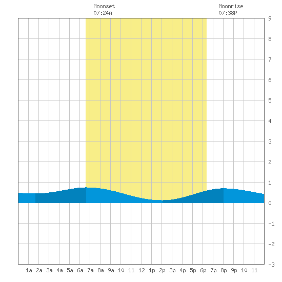 Jamaica Beach tide chart for Wednesday, March 8, 2023