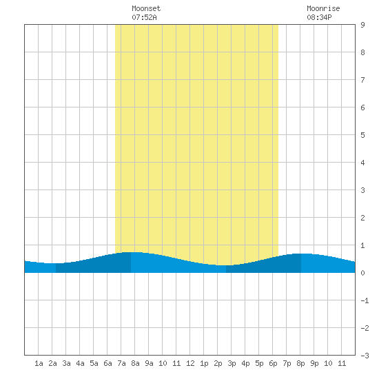 Jamaica Beach tide chart for Thursday, March 9, 2023