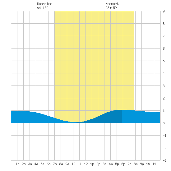 Jamaica Beach tide chart for Saturday, April 15, 2023