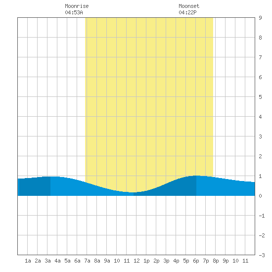 Jamaica Beach tide chart for Sunday, April 16, 2023