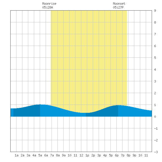 Jamaica Beach tide chart for Monday, April 17, 2023